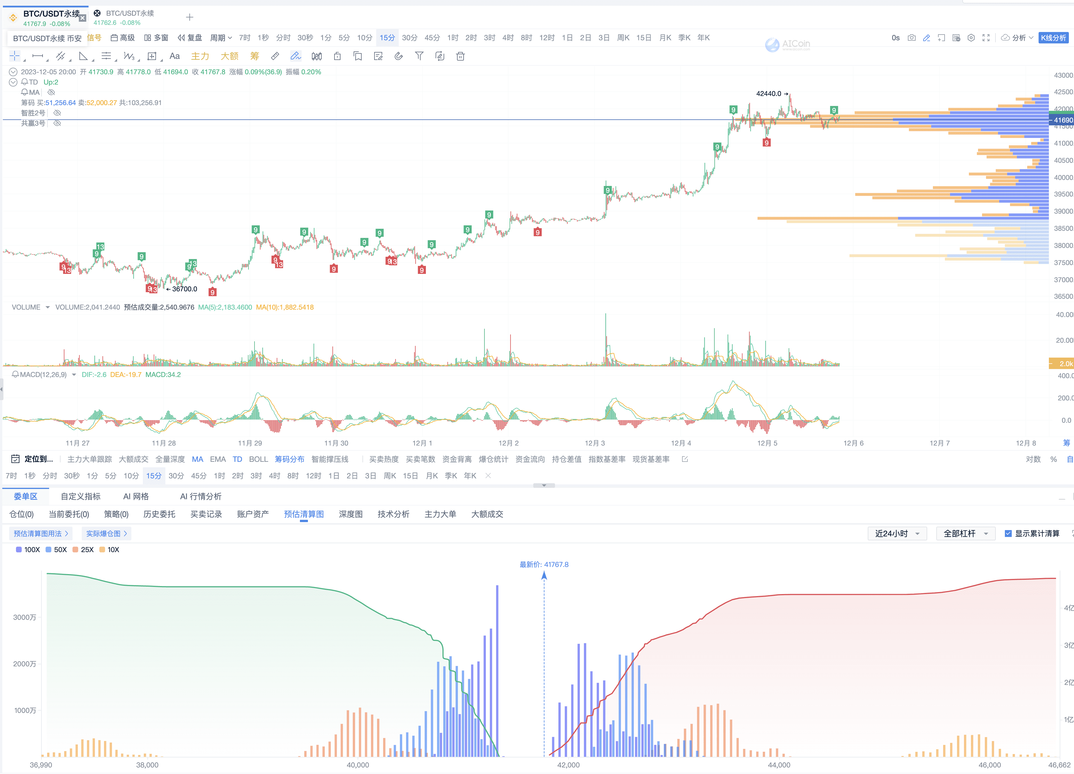 清算图识别市场动向，预估主力未来趋势_aicoin_图2