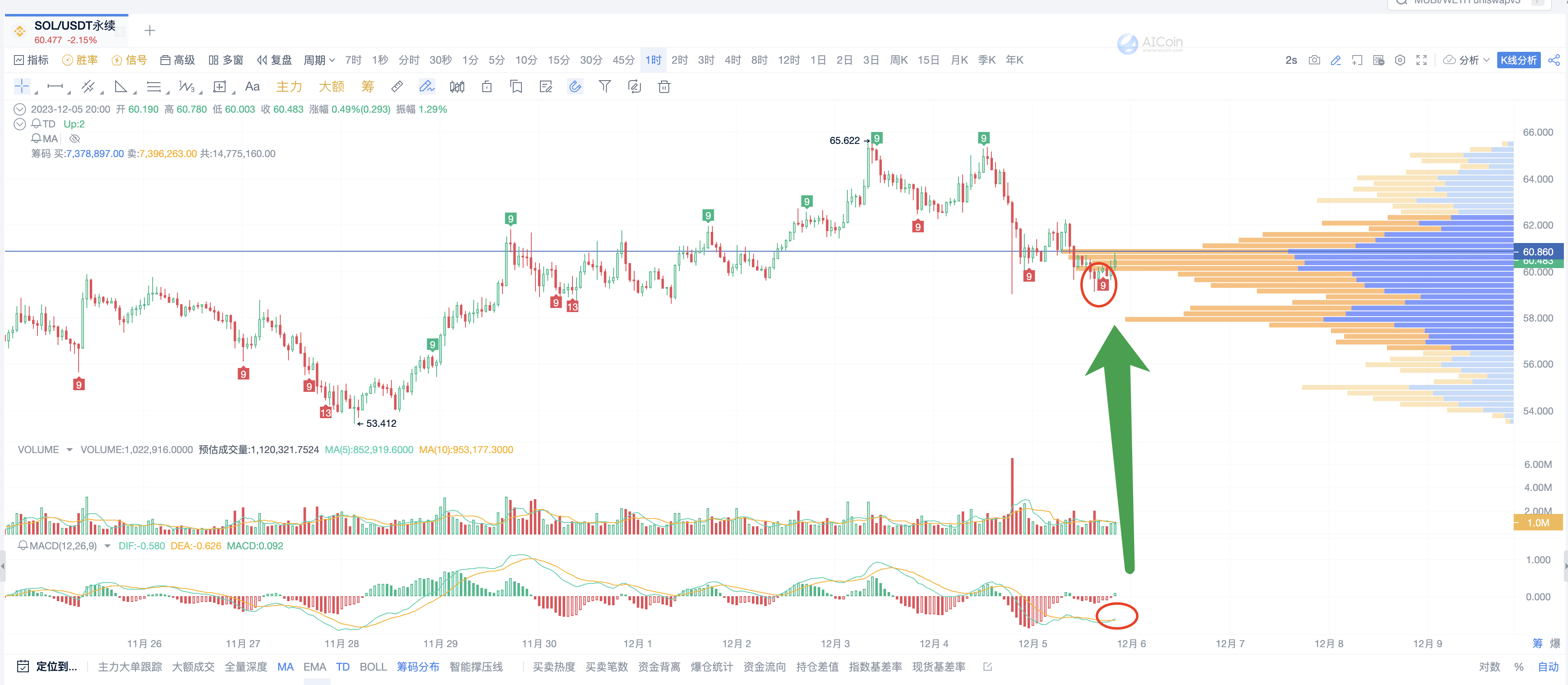 清算图识别市场动向，预估主力未来趋势_aicoin_图15