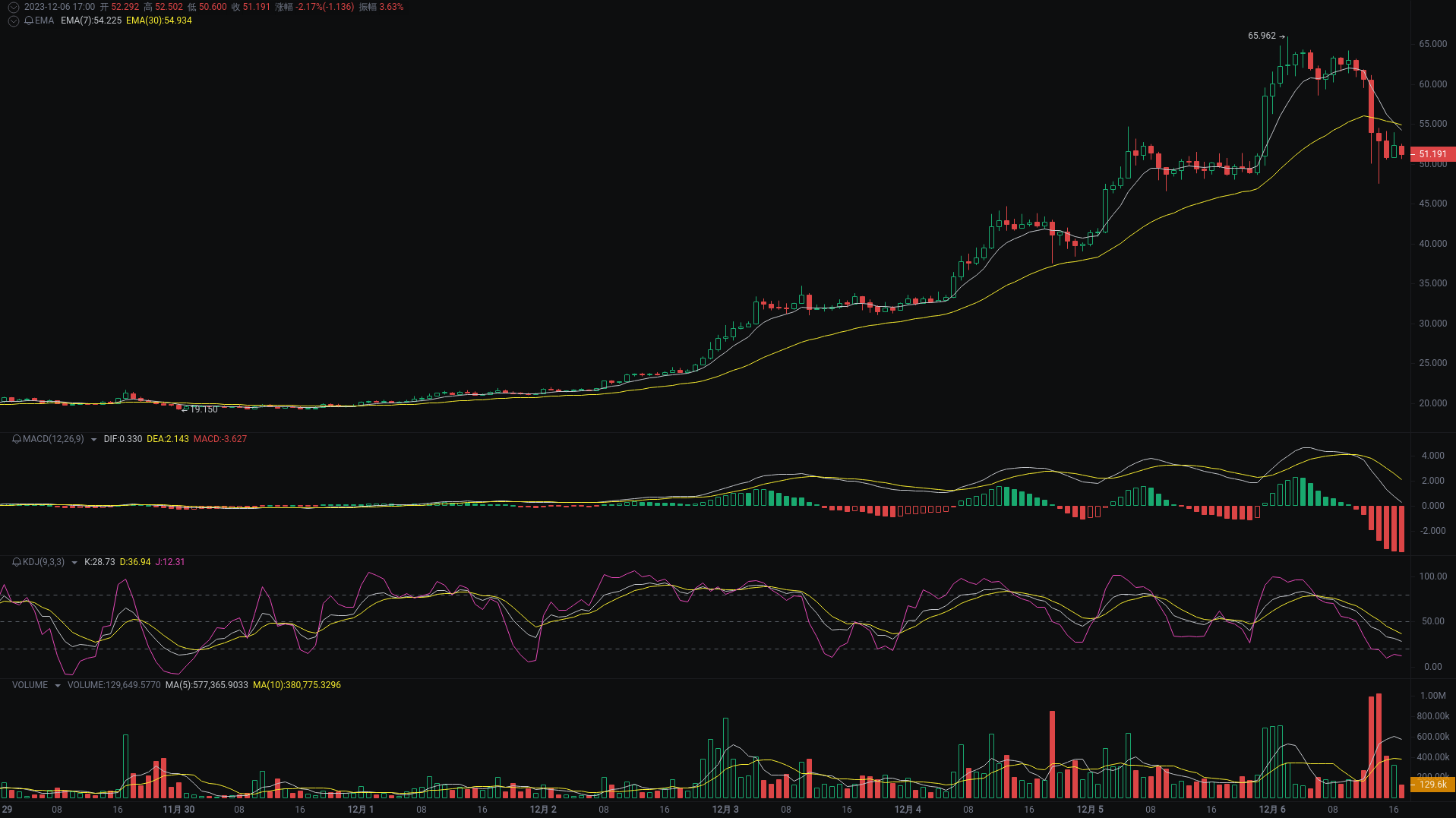 小A晚间分析：ORDI、MEME、BIGTIME行情分析来袭_aicoin_图1