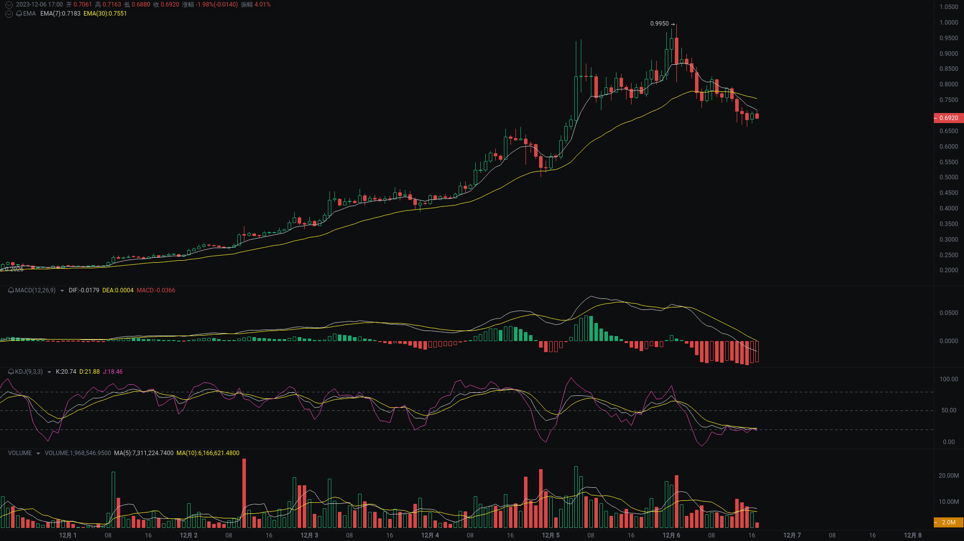 小A晚间分析：ORDI、MEME、BIGTIME行情分析来袭_aicoin_图3