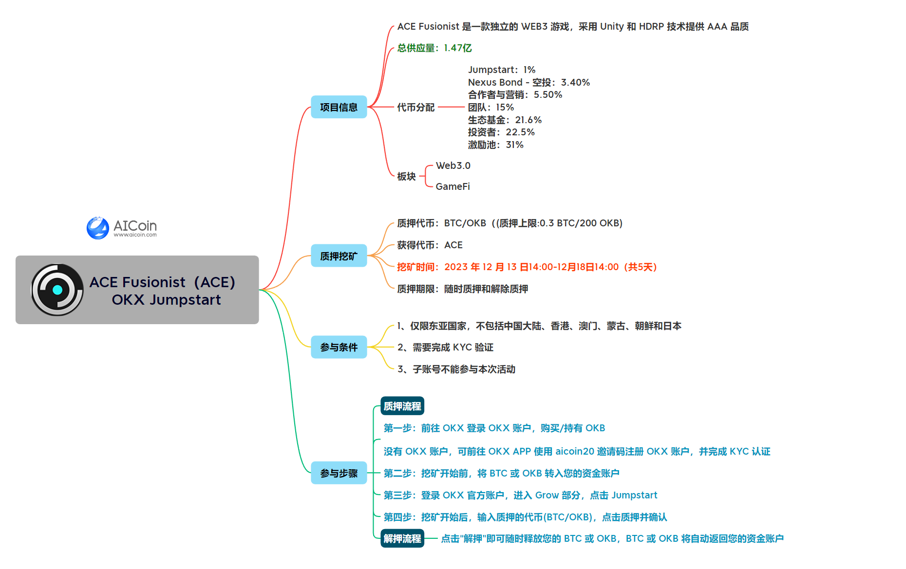 一周预告 | 美联储加息携手 CPI 双双袭击加密市场_aicoin_图2