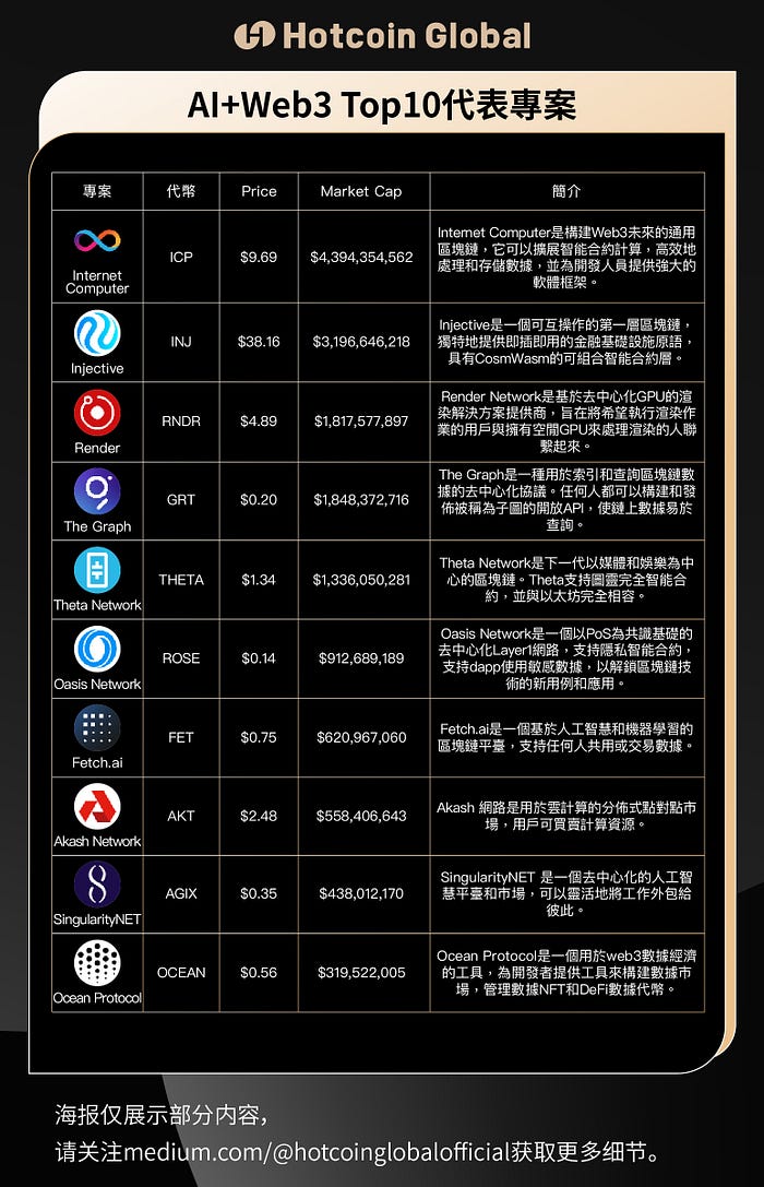 Top 10 Representative AI+Web3 Projects