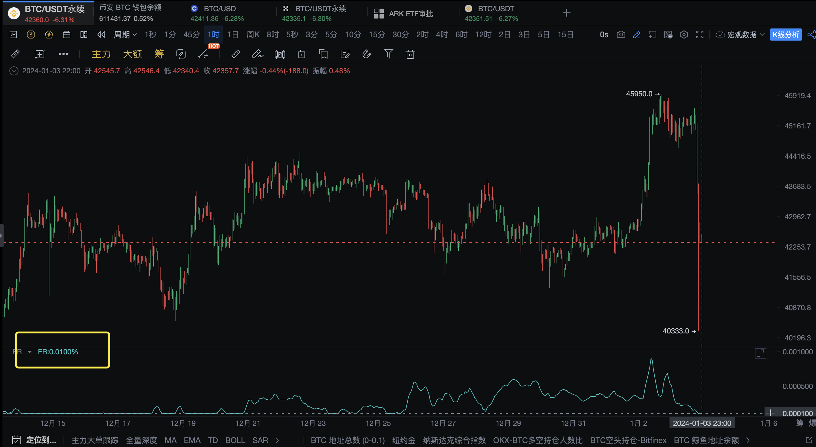 黑色10分钟！市场闪崩10%，大户紧急出逃_aicoin_图3