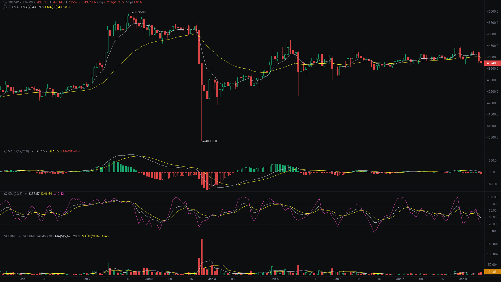 Little A Morning Analysis: BTC, ETH, GMT Market Analysis Strikes_aicoin_Figure 1