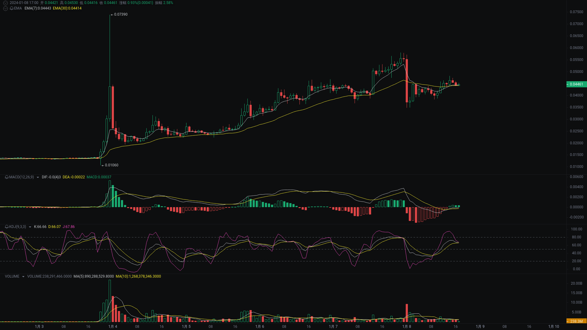 小A晚间分析：PEOPLE、GMT、MASK行情分析来袭_aicoin_图1