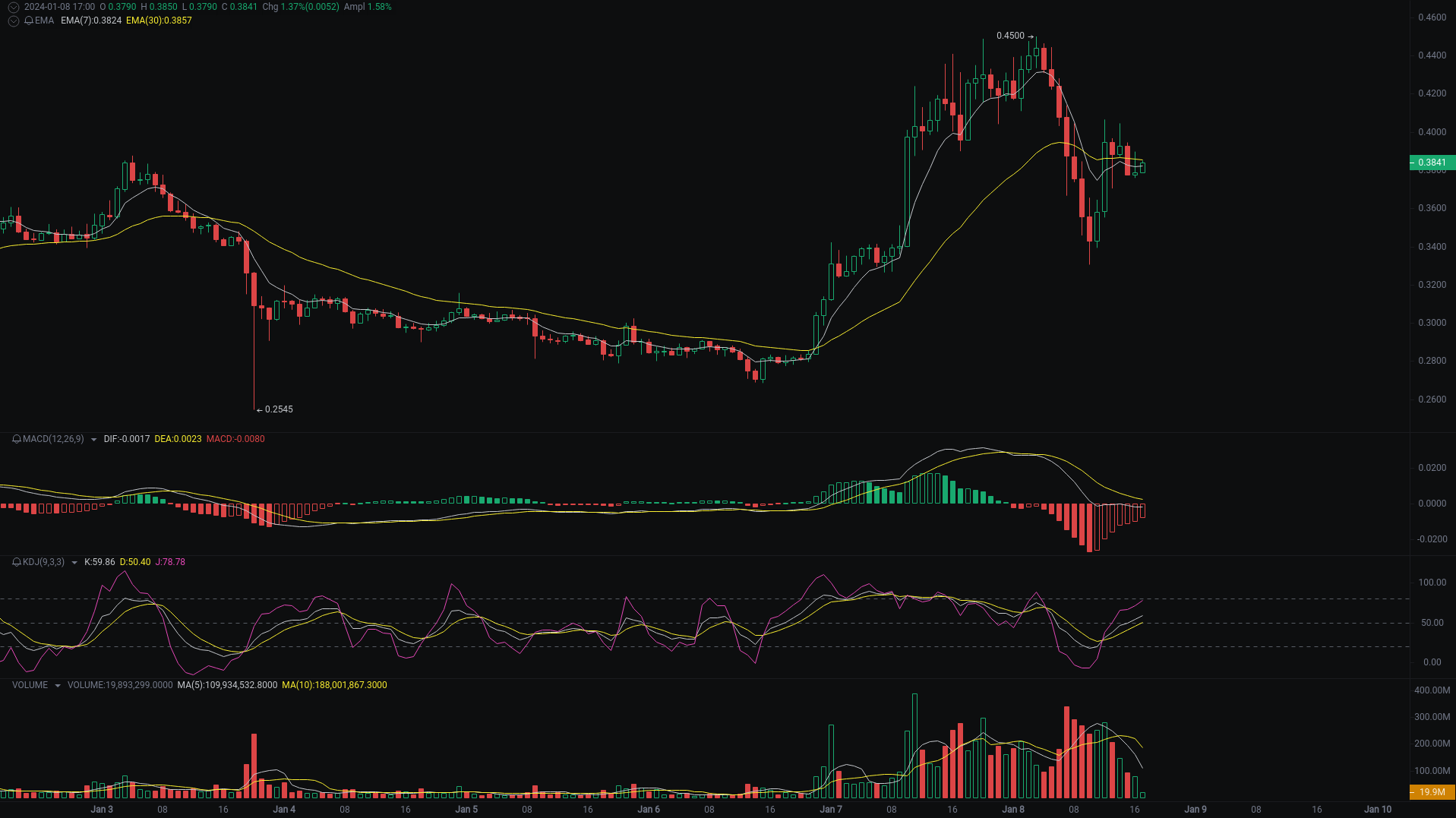小A晚间分析：PEOPLE、GMT、MASK行情分析来袭_aicoin_图2