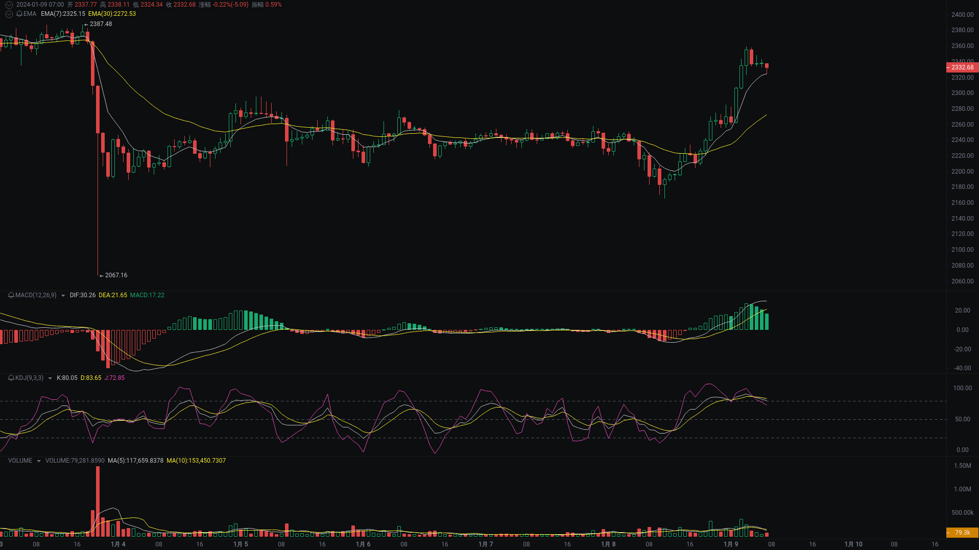 小A晨间分析：BTC、ETH、GOMINING行情分析来袭_aicoin_图2