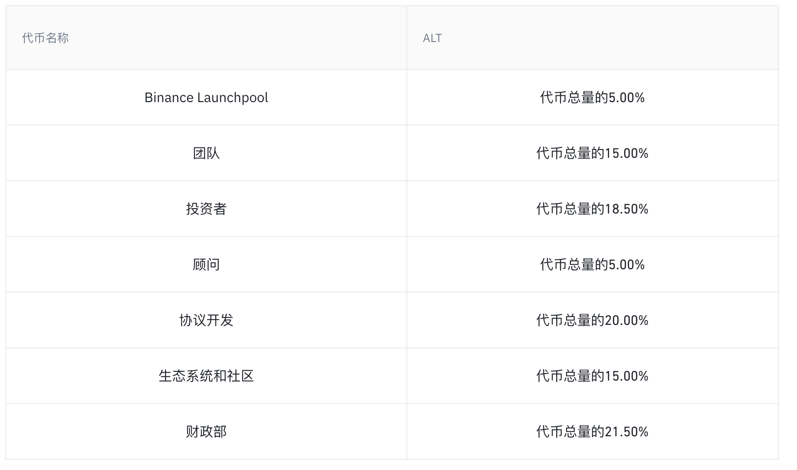 Binance Launchpool is here again! A quick look at AltLayer (ALT)_aicoin_Figure 1