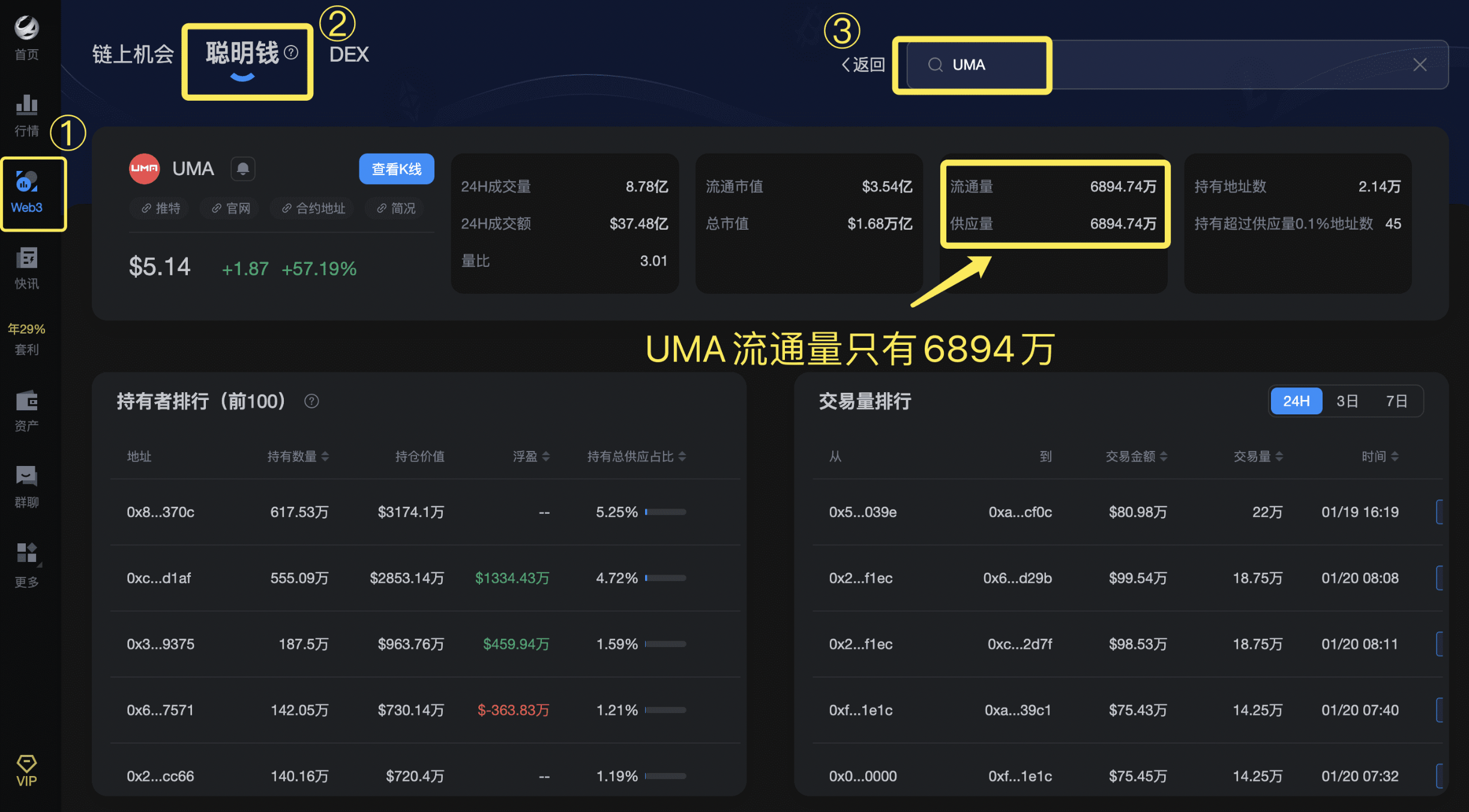 【独家】UMA暴涨150%背后秘密：稳庄流畅拉盘，消息面+绝对筹码控制！_aicoin_图1