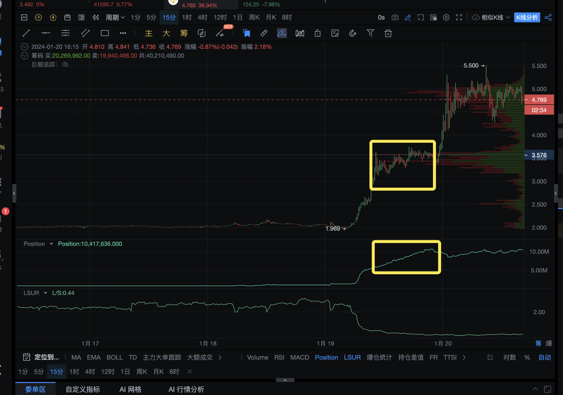 【独家】UMA暴涨150%背后秘密：稳庄流畅拉盘，消息面+绝对筹码控制！_aicoin_图12