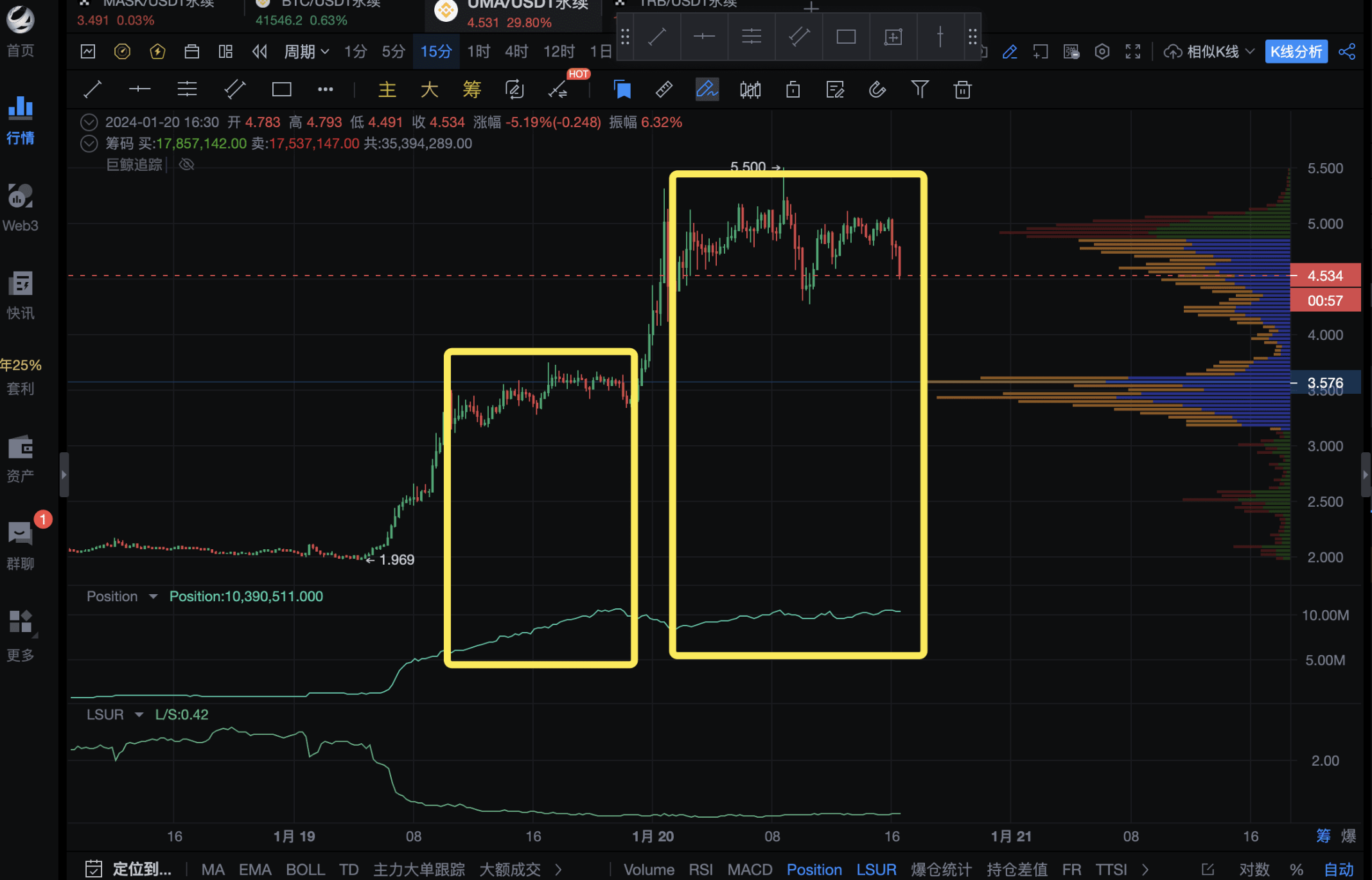 【独家】UMA暴涨150%背后秘密：稳庄流畅拉盘，消息面+绝对筹码控制！_aicoin_图17