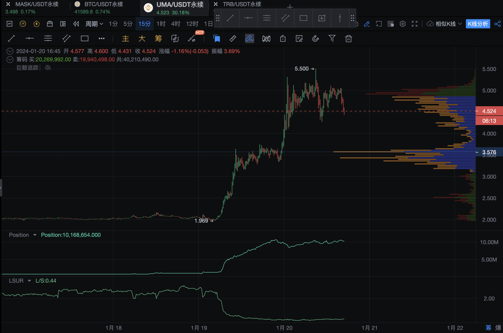 【独家】UMA暴涨150%背后秘密：稳庄流畅拉盘，消息面+绝对筹码控制！_aicoin_图20