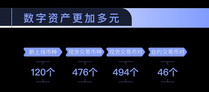 Diversification of Digital Assets