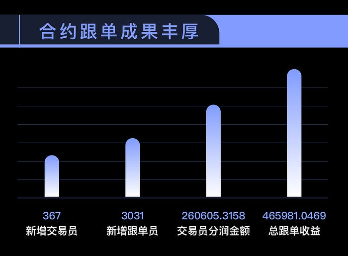 Contract Copy Trading Results
