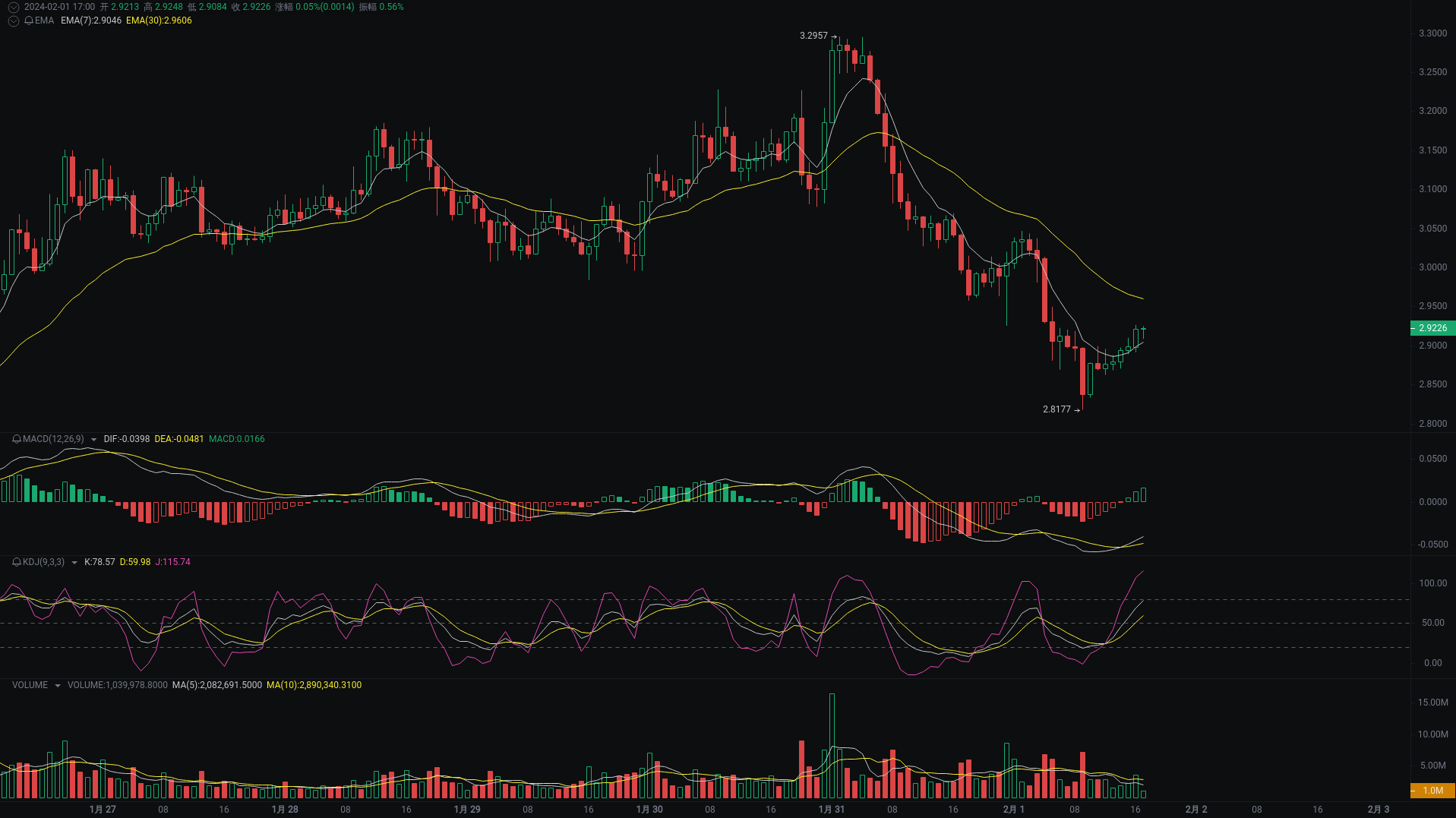 小A晚间分析：SUI、OP行情分析来袭_aicoin_图2