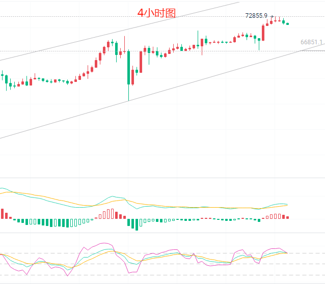 Bitcoin Analysis