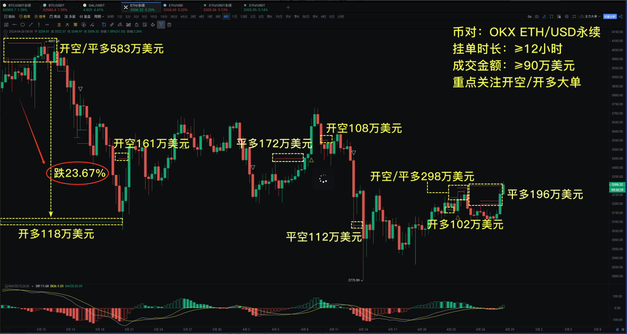 减半效应？中东局势？——动荡市场全攻略_aicoin_图4