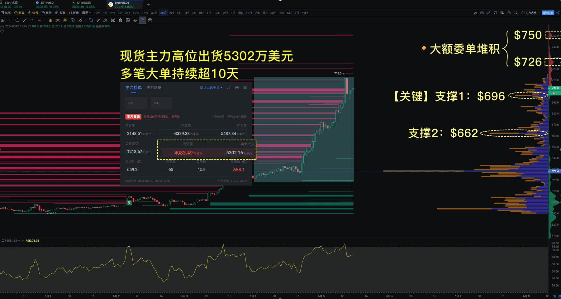 BNB Price Increase