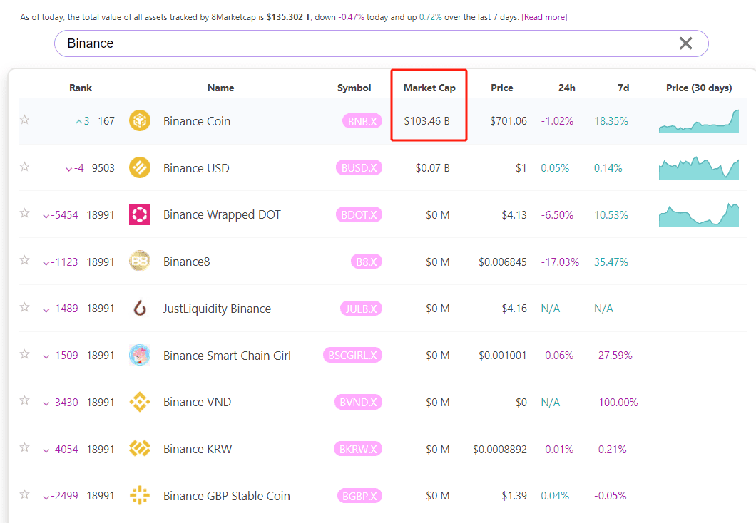 BNB Market Value Comparison