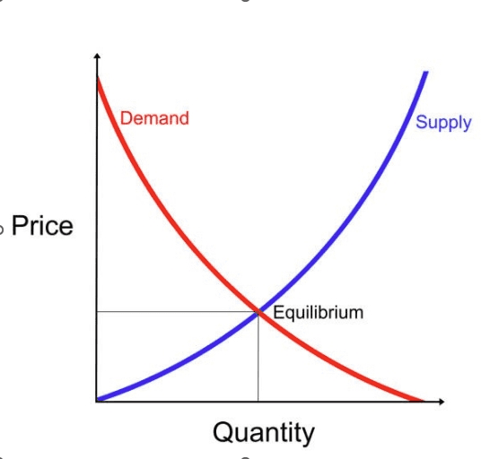 Price Discovery Phase