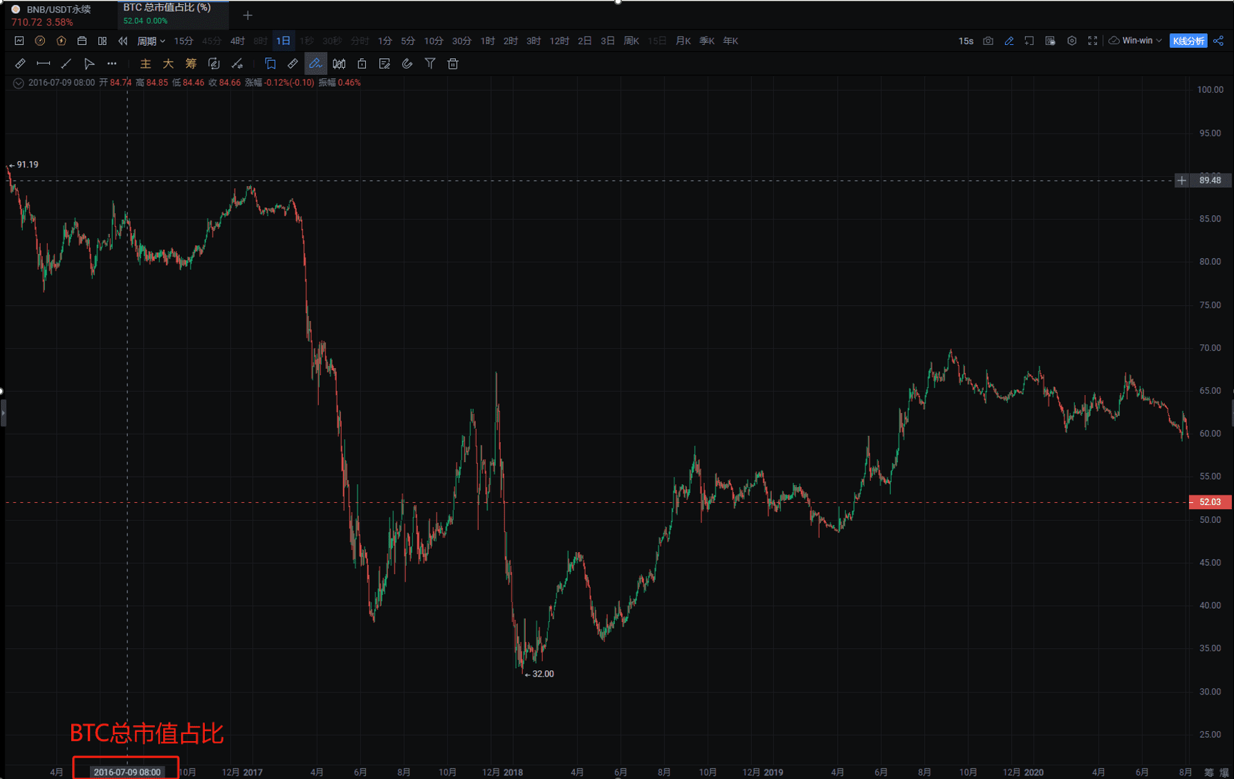 BTC and BNB Trends