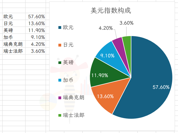 US Dollar Index Composition