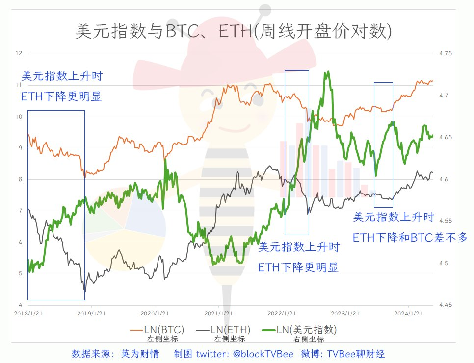 BTC and ETH Price Fluctuation in Relation to US Dollar Index