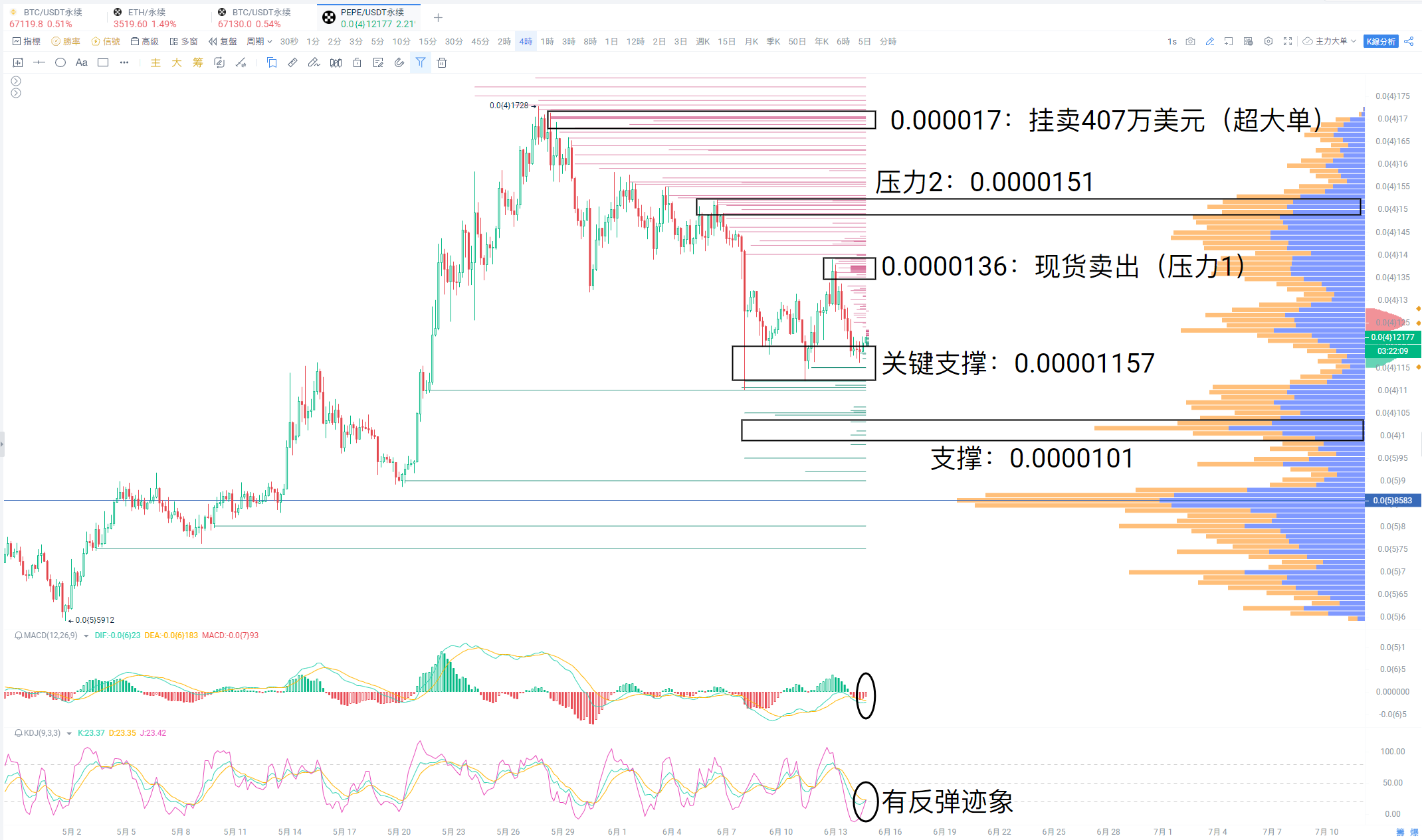 小编分享：PEPE 4H周期暗含金叉机会？关注这几个大单点位_aicoin_图1