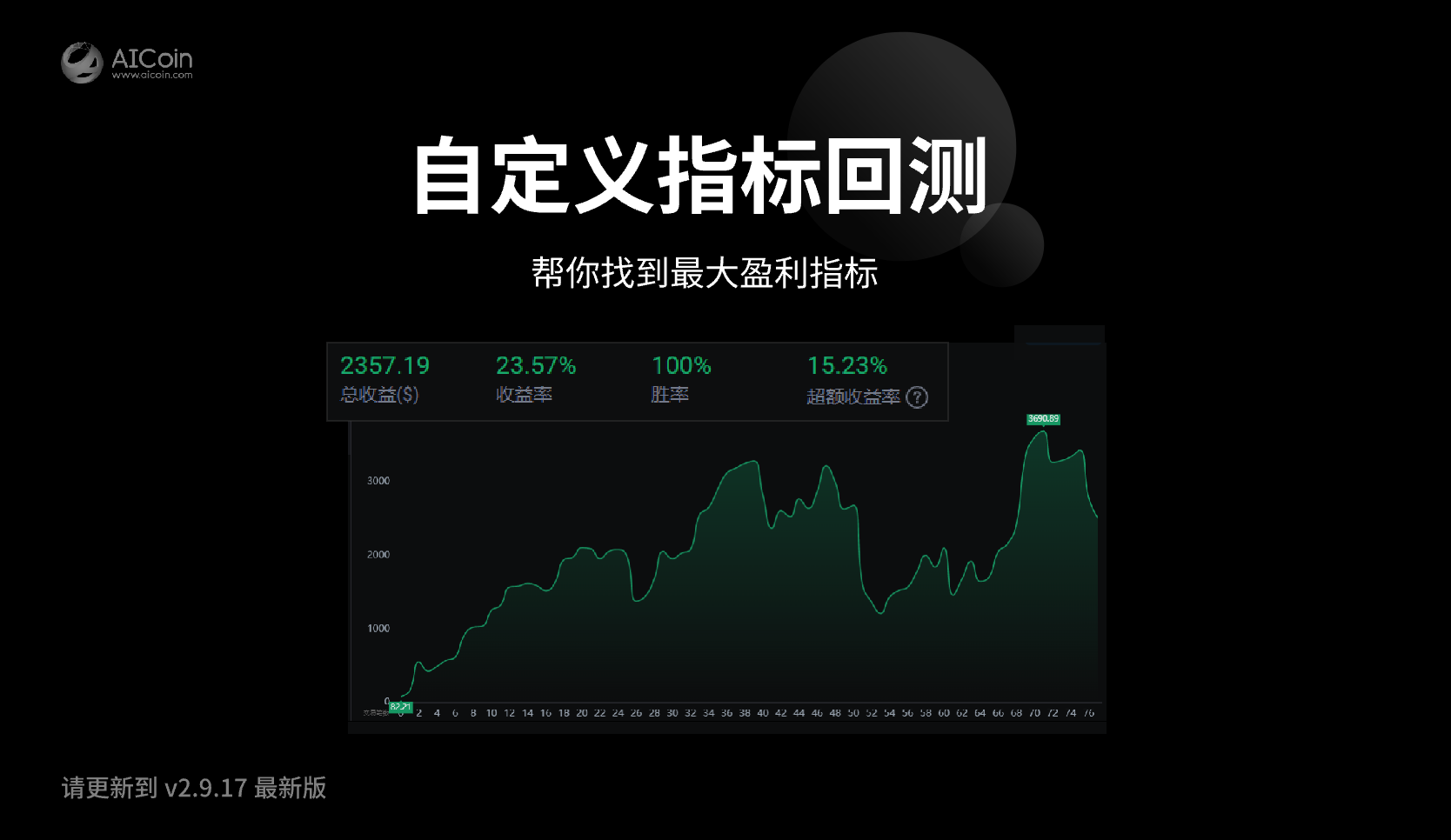 Custom Indicator Backtesting - Find the Maximum Profit Indicator - AiCoin