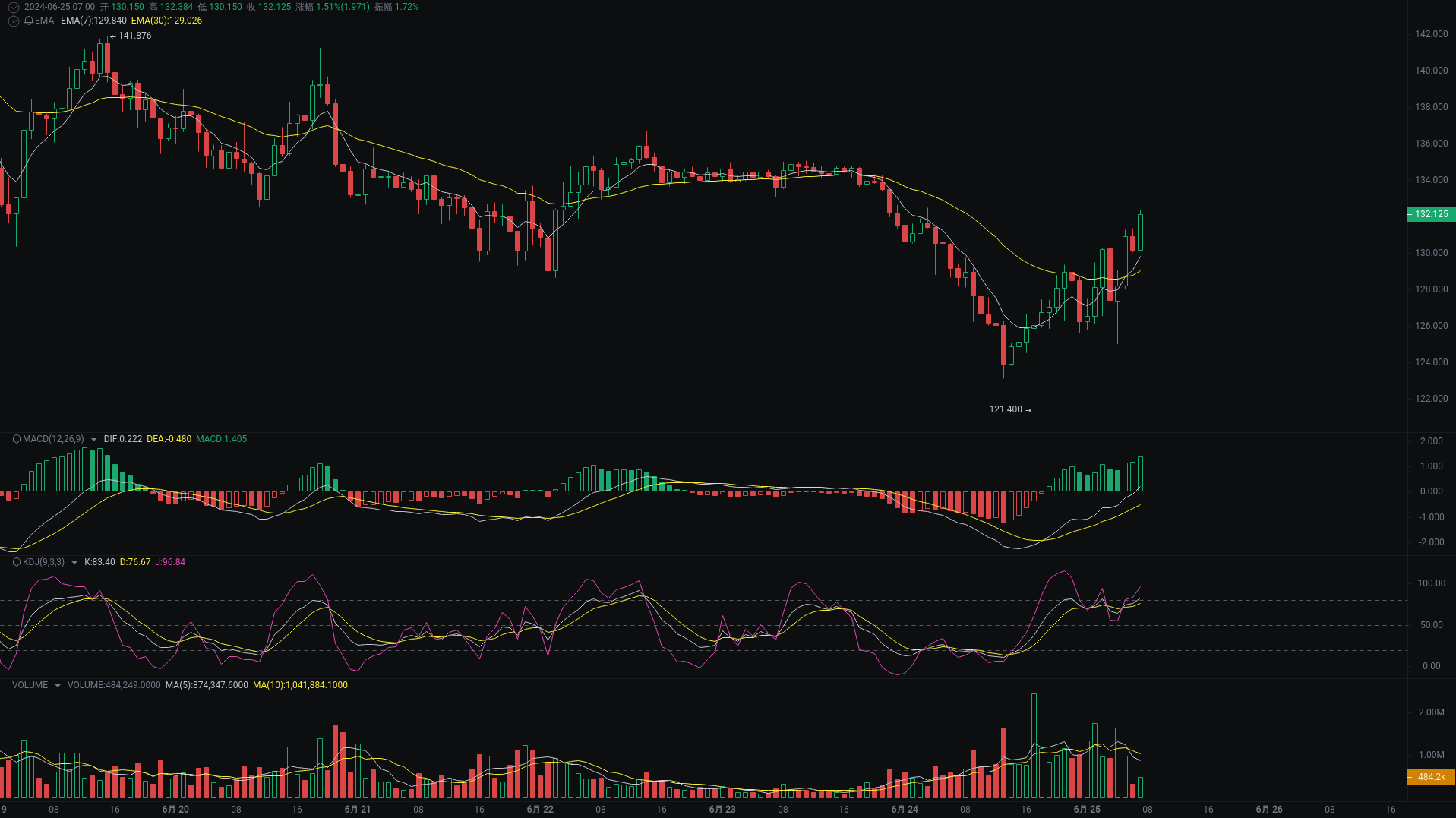 Morning Analysis by A: BTC, ETH, SOL Market Analysis Incoming - AiCoin