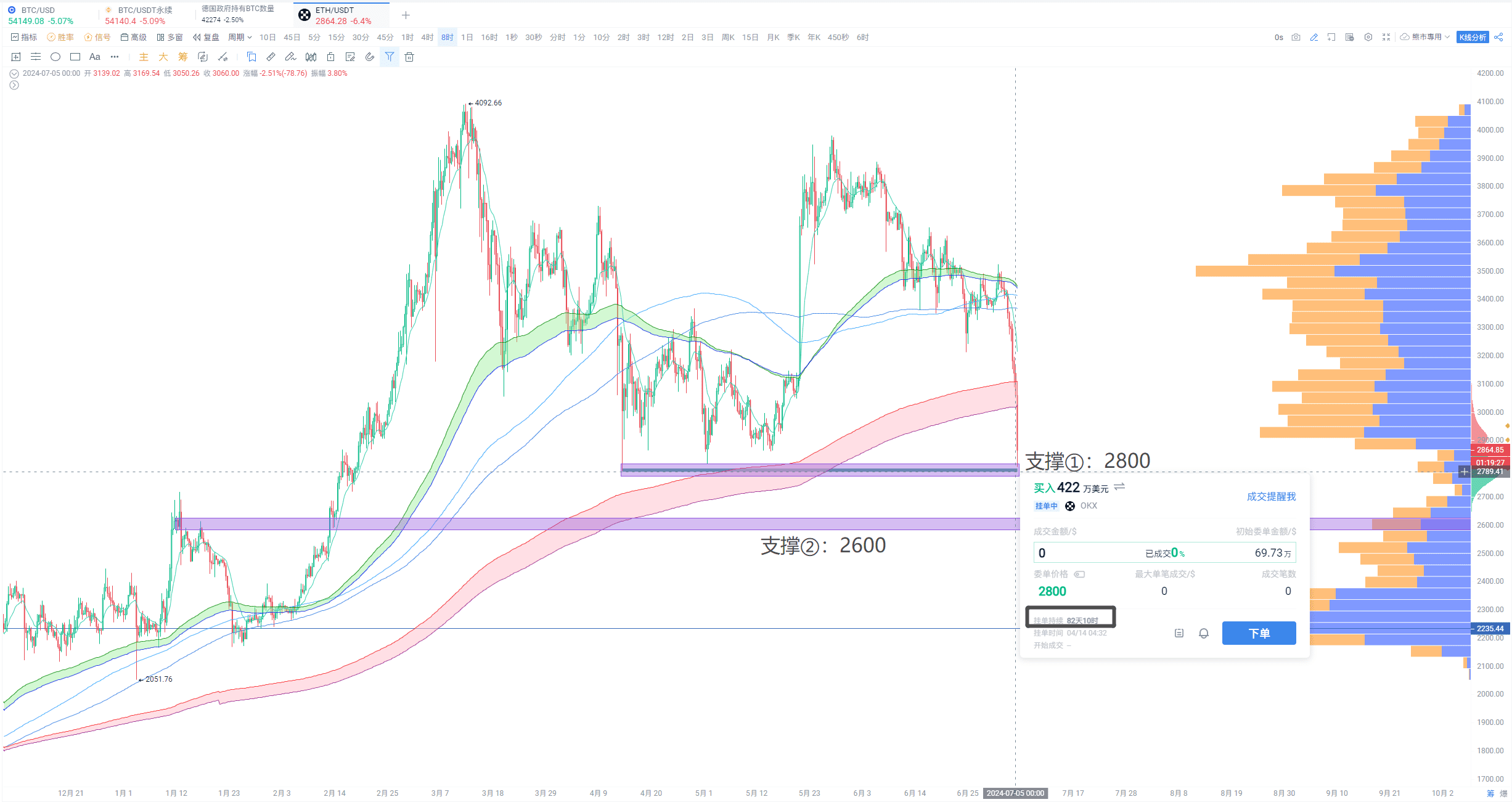 Mt.Gox地址异动，BTC跌破关键支撑，关注51,530_aicoin_图2