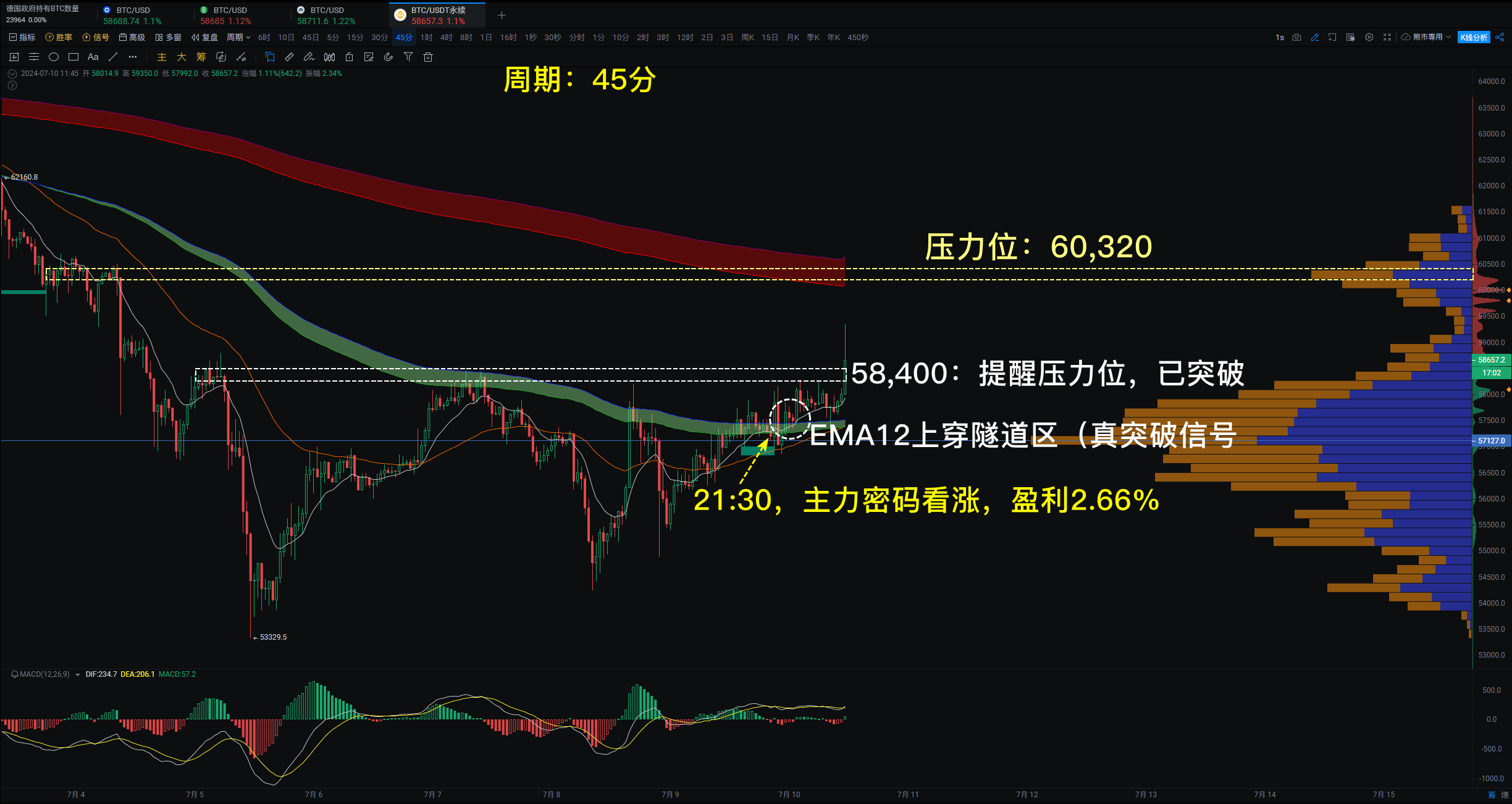 小编分享：BTC尝试上穿MA200，59000很关键_aicoin_图1