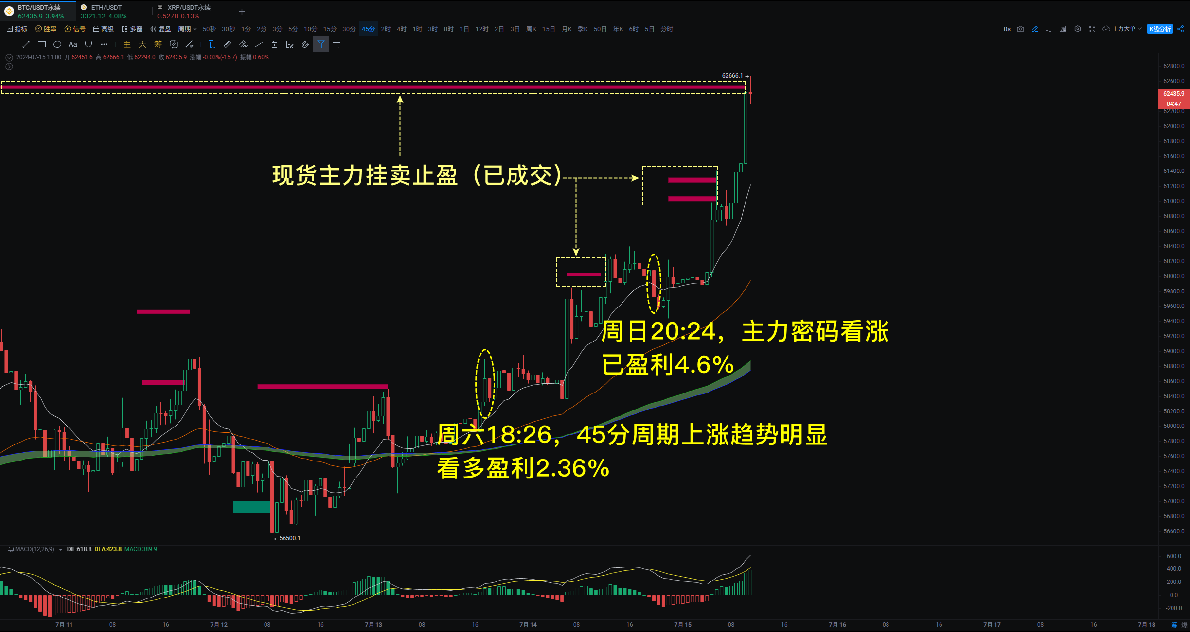 小编分享：6万3关口有强压，留意45分周期的回调信号_aicoin_图2