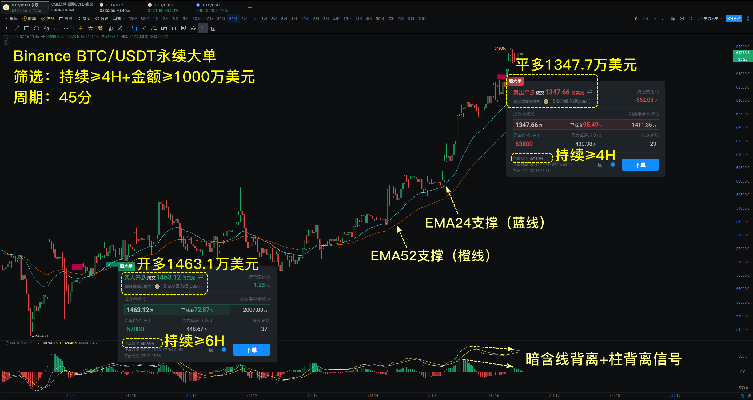 小编分享：门头沟地址突发异动，关注EMA52支撑_aicoin_图2