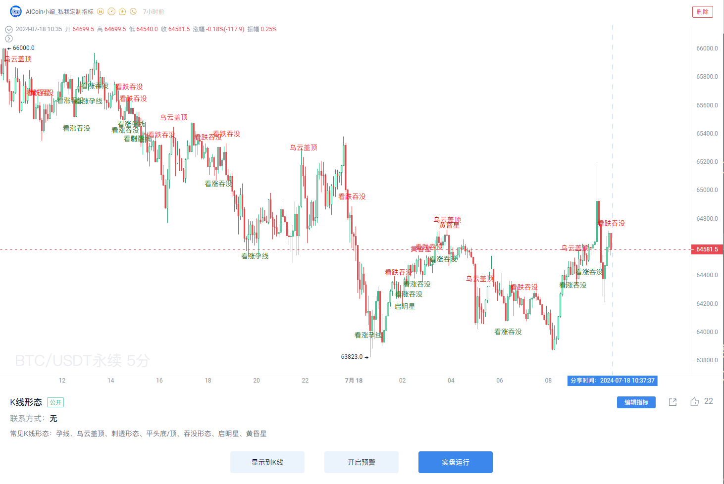 Editor sharing: Pin bar + liquidation statistics + trading volume, super effective!_aicoin_Figure 2