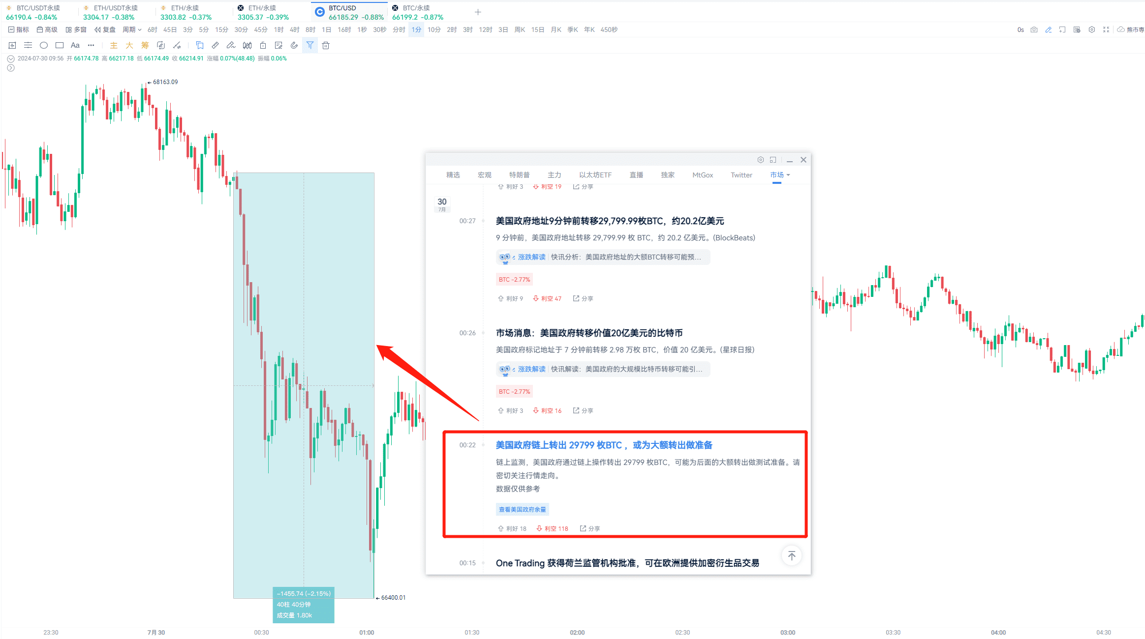 小编分享：超9200万美元空单预示BTC回调，大额链上转账加剧恐慌情绪_aicoin_图3