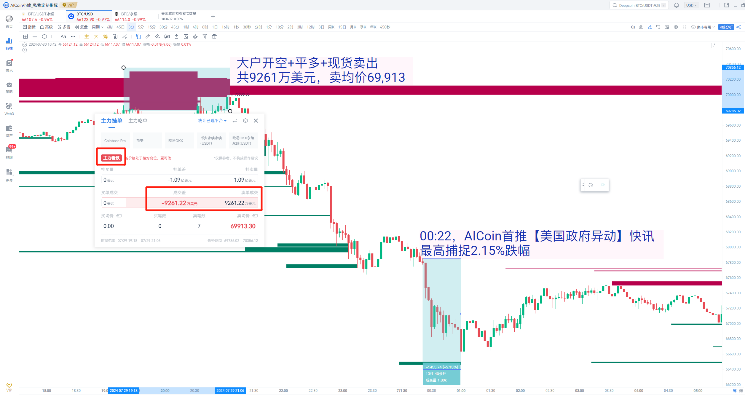 小编分享：超9200万美元空单预示BTC回调，大额链上转账加剧恐慌情绪_aicoin_图1