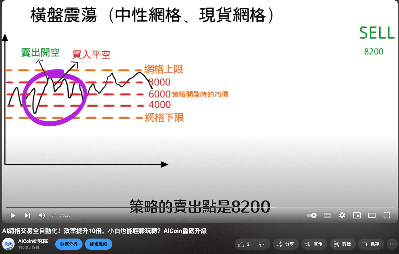 比特币突破7万美元：高级网格策略_aicoin_图13