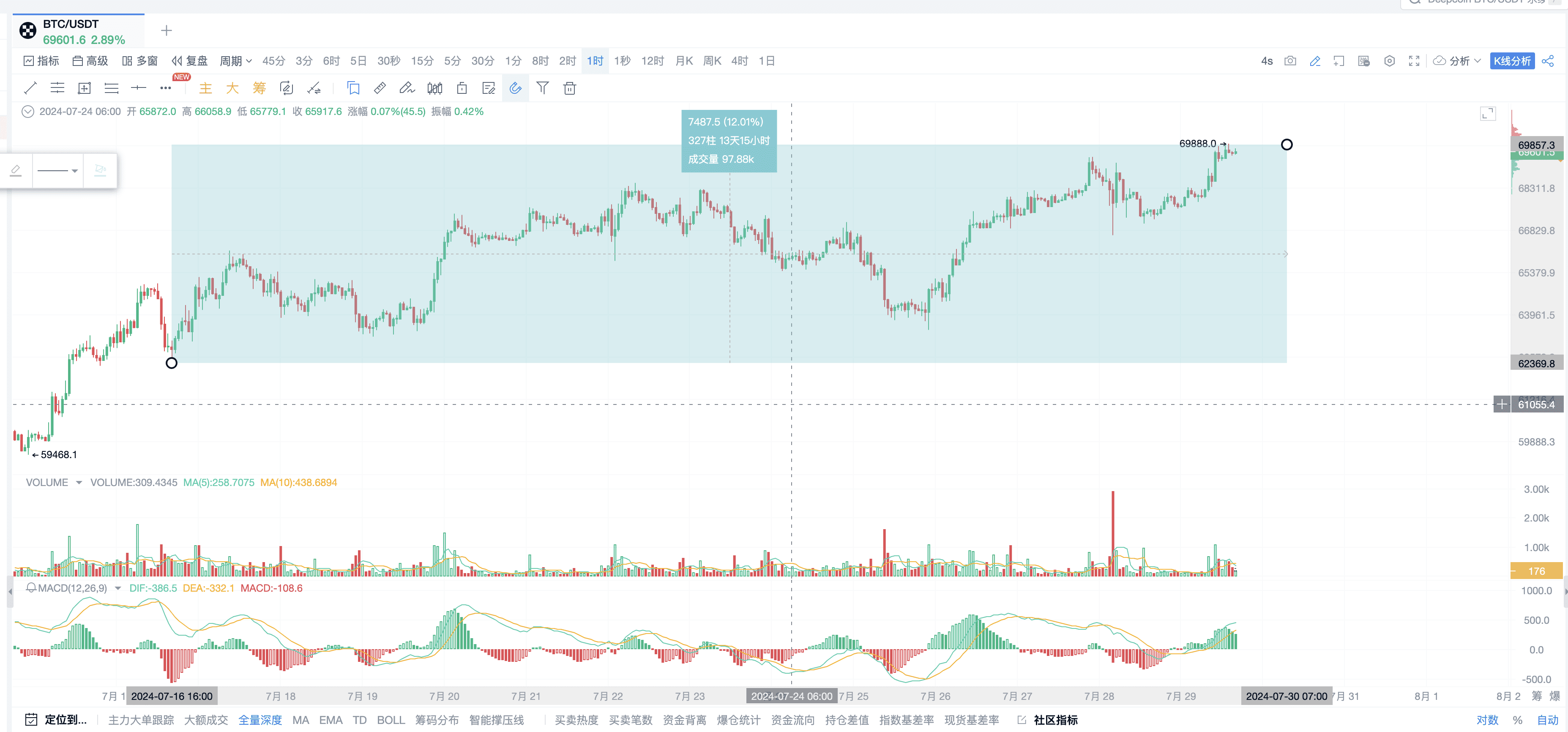 比特币突破7万美元：高级网格策略_aicoin_图9