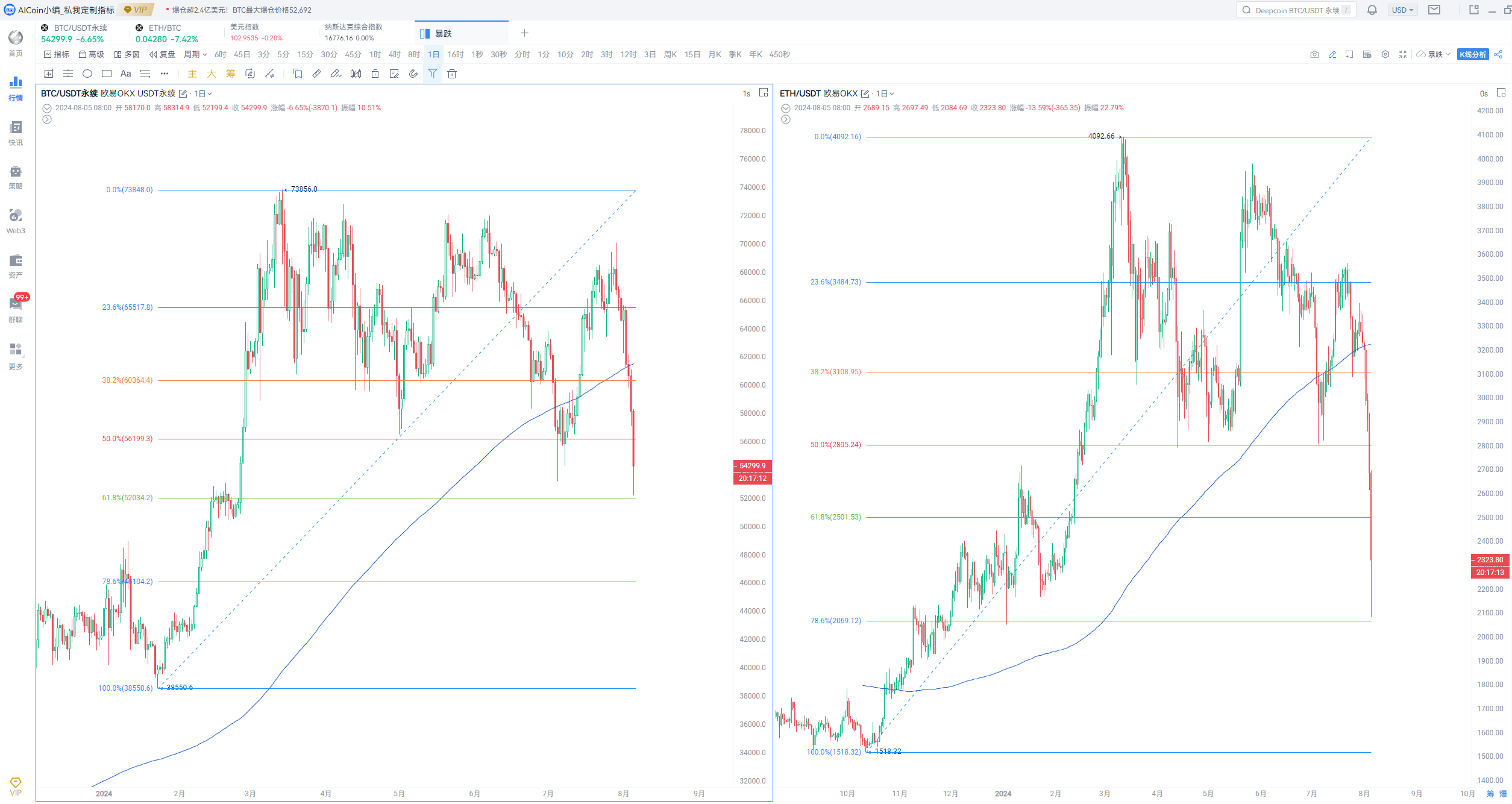 Cryptocurrency market suffers heavy losses, non-farm payrolls, Bank of Japan are the culprits!_aicoin_Figure 1