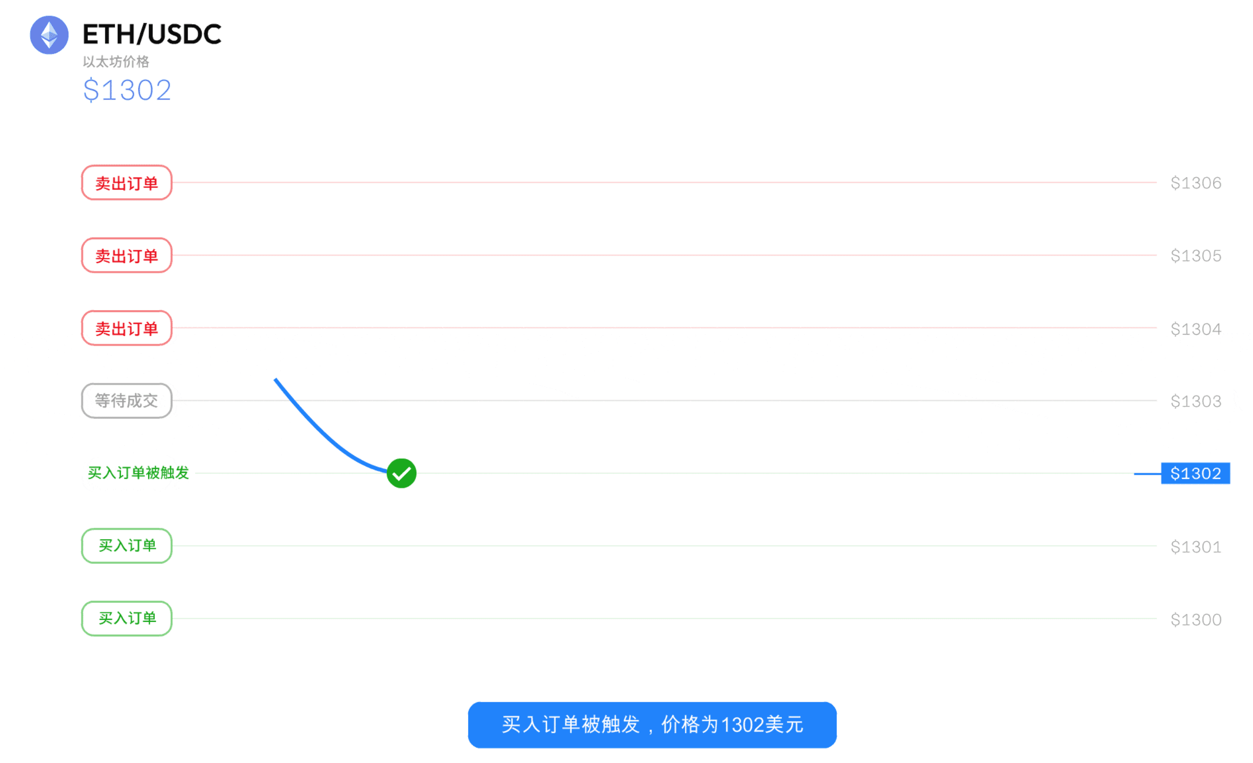 网格交易策略揭秘：7*24小时自动赚钱工具_aicoin_图6