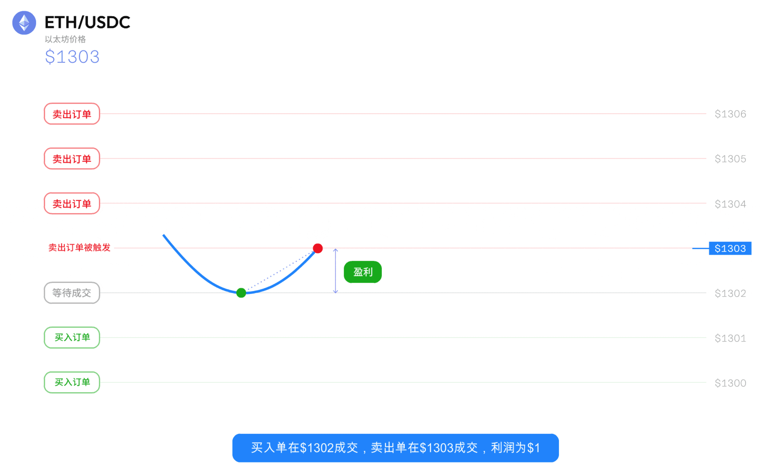 网格交易策略揭秘：7*24小时自动赚钱工具_aicoin_图7