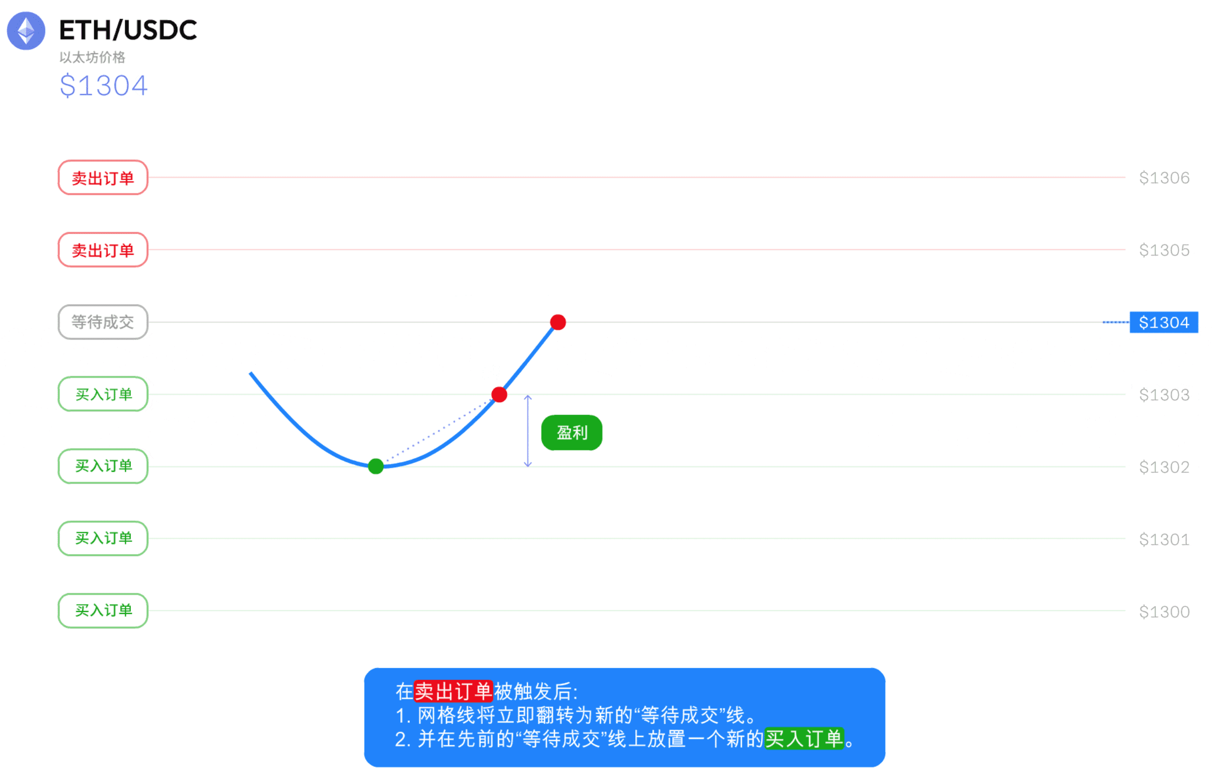 网格交易策略揭秘：7*24小时自动赚钱工具_aicoin_图8