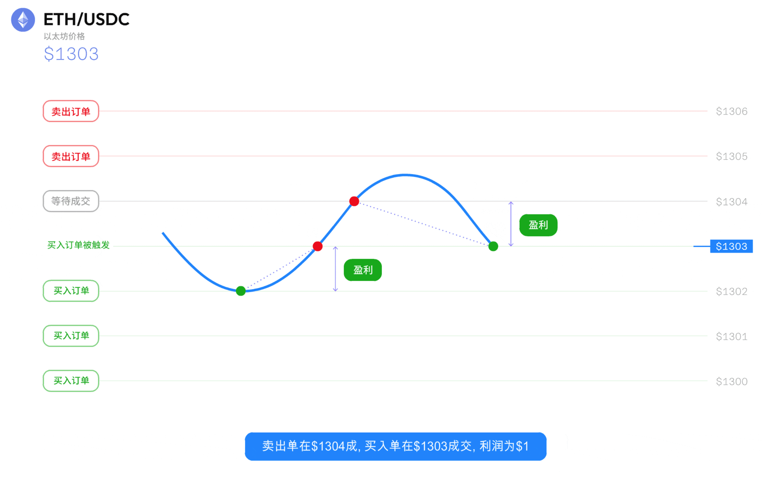 网格交易策略揭秘：7*24小时自动赚钱工具_aicoin_图9