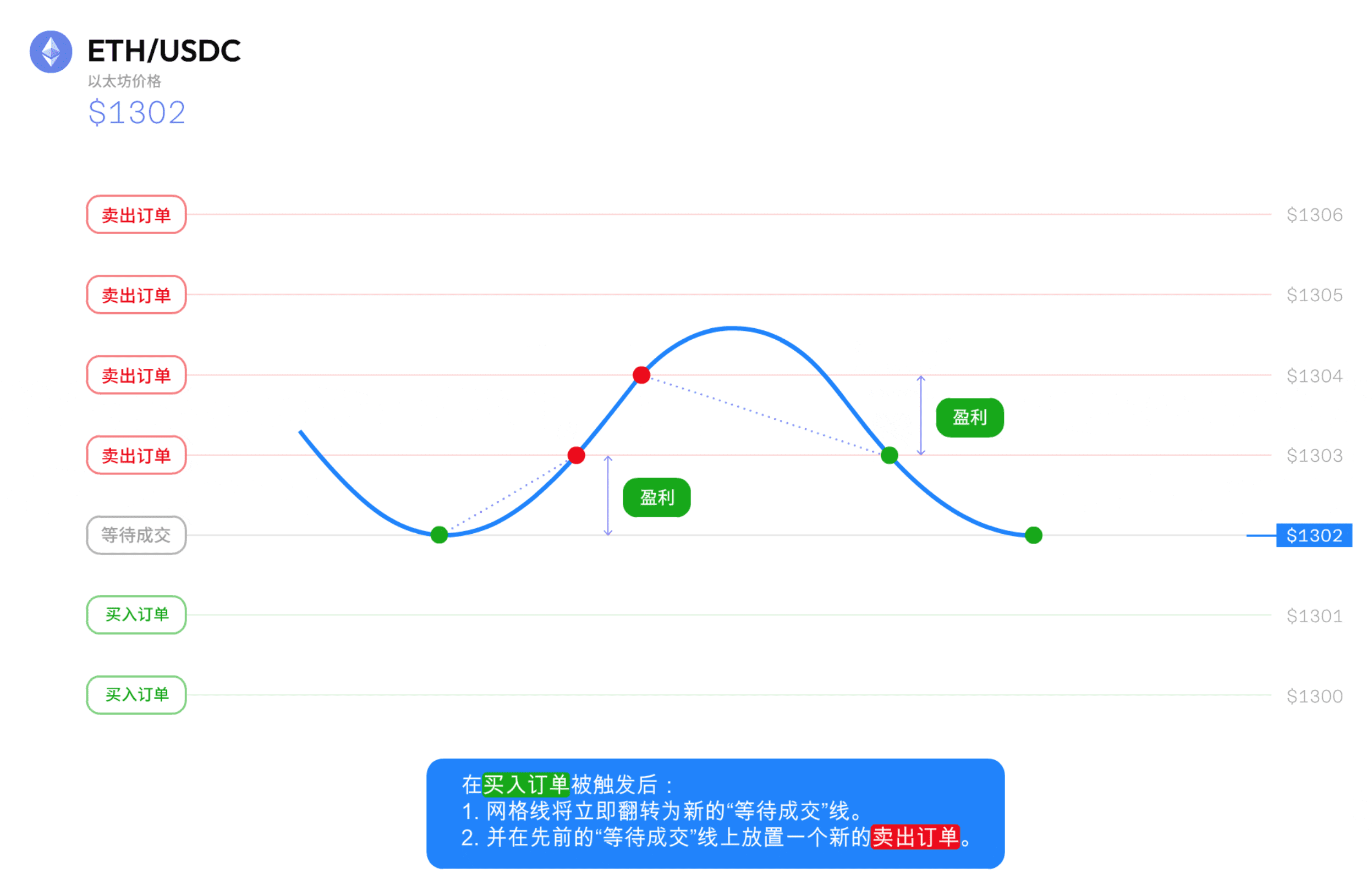 网格交易策略揭秘：7*24小时自动赚钱工具_aicoin_图10