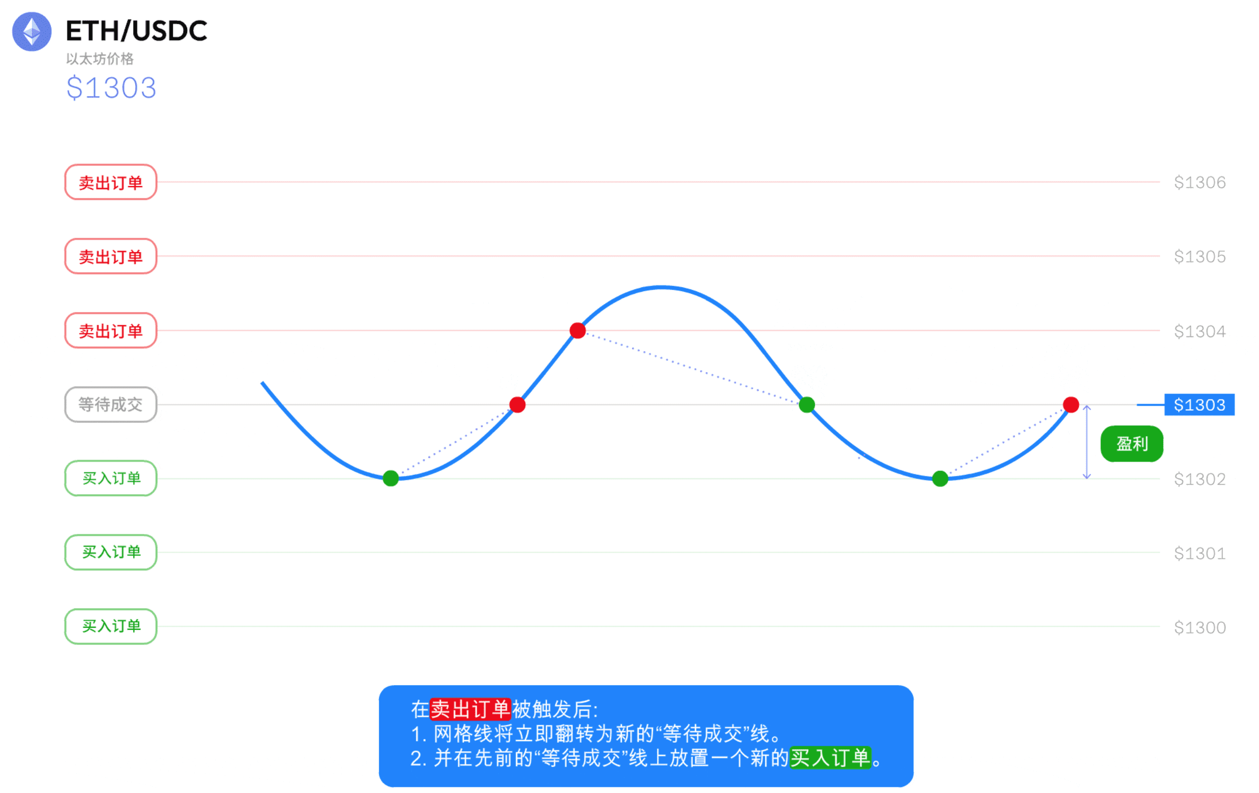 网格交易策略揭秘：7*24小时自动赚钱工具_aicoin_图11