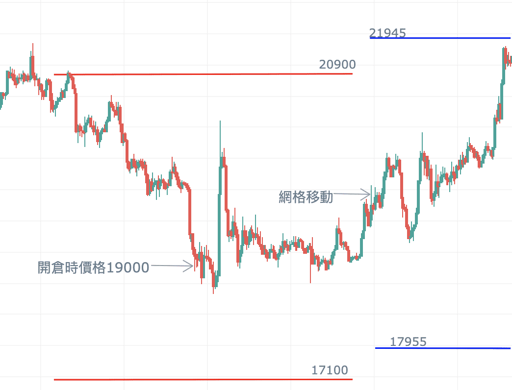 网格交易策略揭秘：7*24小时自动赚钱工具_aicoin_图15