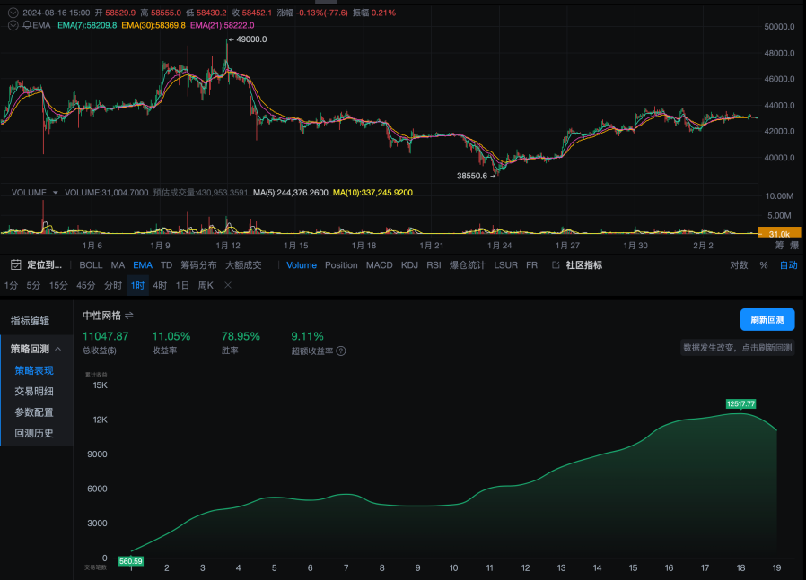 策略实测02 ｜ OKX与AICoin研究院：网格策略_aicoin_图3