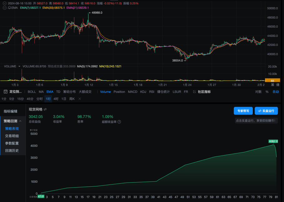 策略实测02 ｜ OKX与AICoin研究院：网格策略_aicoin_图4