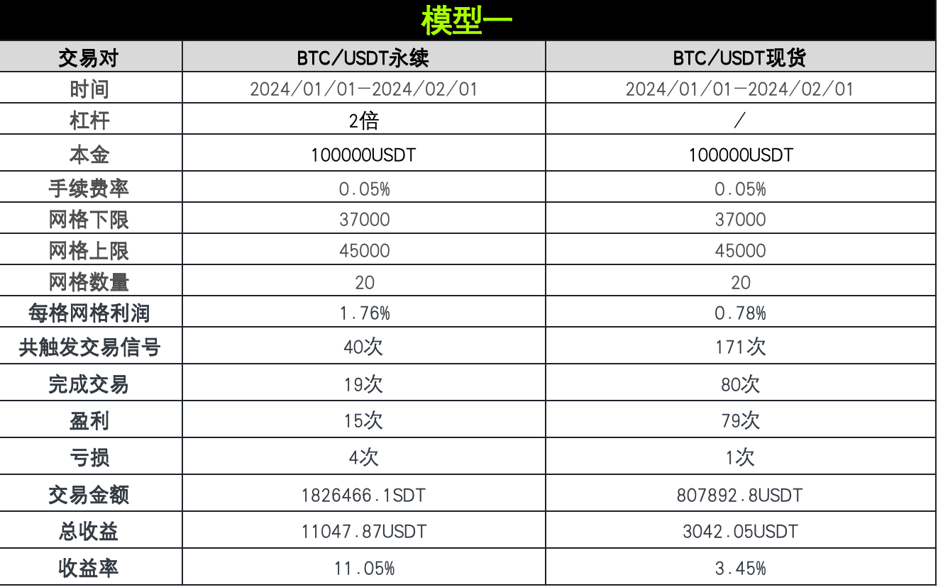 策略实测02 ｜ OKX与AICoin研究院：网格策略_aicoin_图5